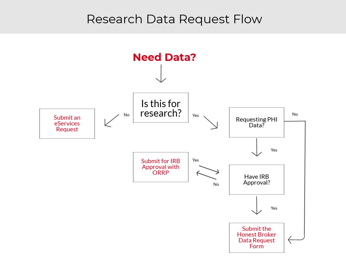 Research Data Request Flor