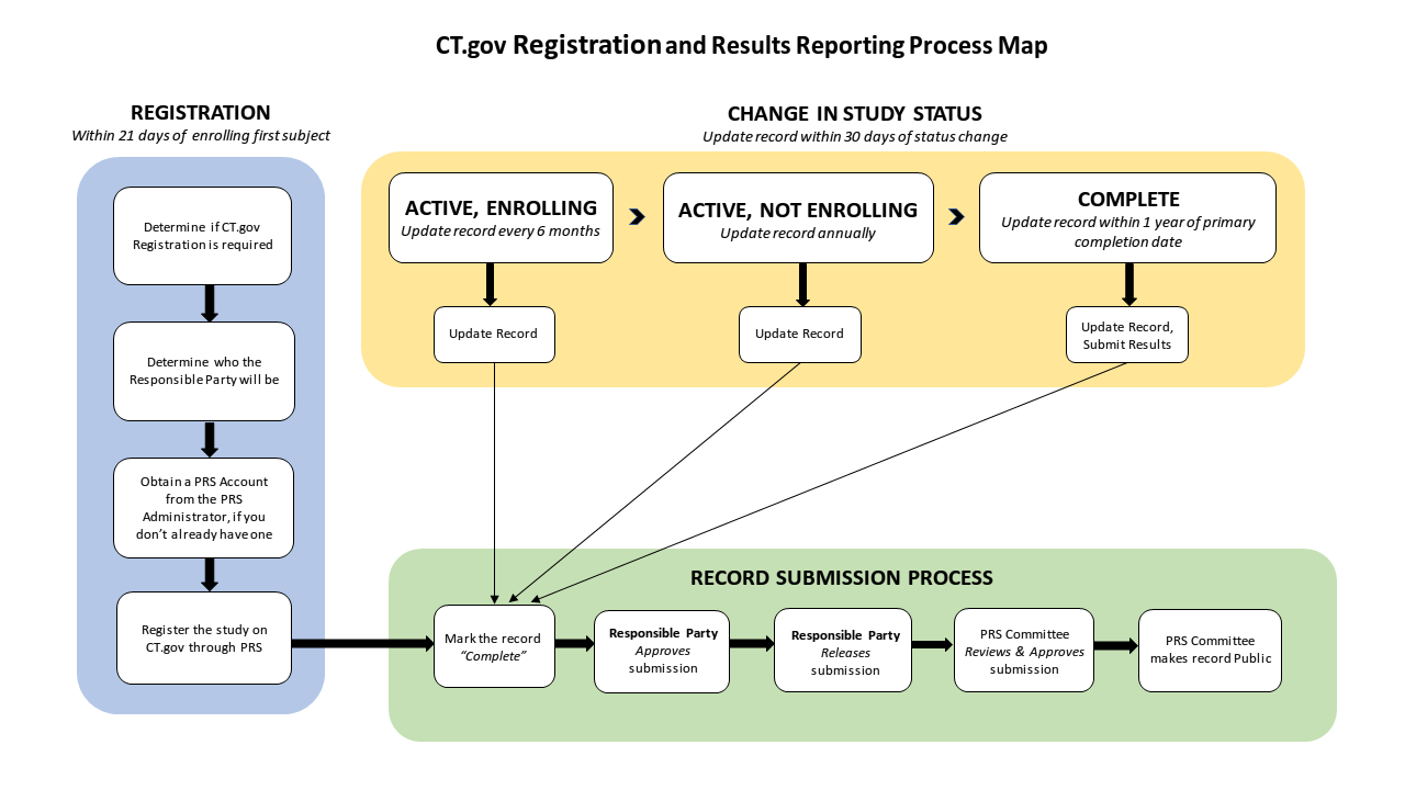 Regulatory and reporting process map